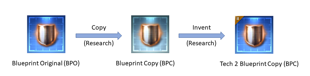 How Tech 2 Blueprints get invented