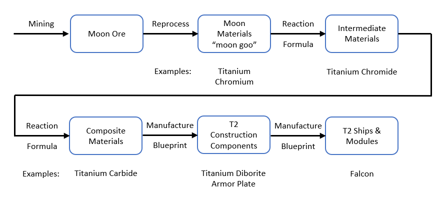 How Tech 2 things get built